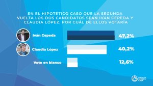 Encuesta YanHass revela reñida intención de voto en Colombia: Cepeda lidera, seguido de Paloma Valencia y Abelardo de la Espriella 4 f809c829 ee29 45c4 8678 22b00fed4a42 7