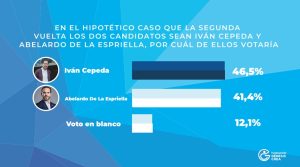 Encuesta YanHass revela reñida intención de voto en Colombia: Cepeda lidera, seguido de Paloma Valencia y Abelardo de la Espriella 3 f809c829 ee29 45c4 8678 22b00fed4a42 8