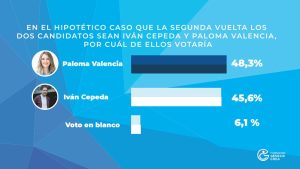 Encuesta YanHass revela reñida intención de voto en Colombia: Cepeda lidera, seguido de Paloma Valencia y Abelardo de la Espriella 2 f809c829 ee29 45c4 8678 22b00fed4a42 9