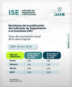 Economía colombiana creció 4,10 % en mayo; importaciones aumentaron 10,6 %, según el DANE 2 HNwzsHNXkAAyHoZ