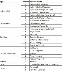 Que perteneceria a Barranquilla