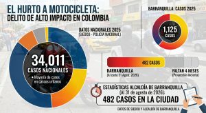 Estadisticas de robo de moto