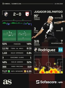 Santa Fe se despide de la Sudamericana: Vasco da Gama lo venció 2-0 en Río de Janeiro 1 ae5c2da5 86e0 457a a867 facb707929ec
