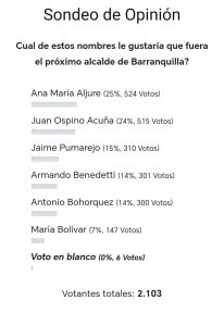 Pumarejo y Ospino se meten en el podio por la Alcaldía de Barranquilla: uno en el BID y el otro, calentando motores… pero ambos ya aparecen en la pelea 4 edb4bf0b ee5a 4209 b75c 6ef310346c15