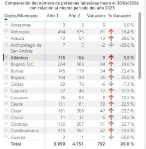 Accidentes en Atlantico